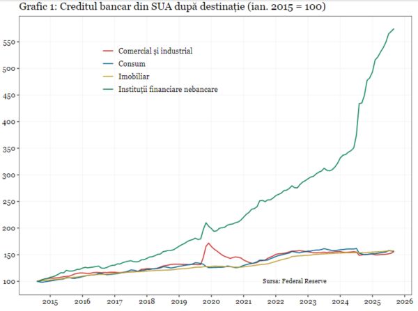 Stabilitatea marilor bănci internaţionale este ameninţată de criza de pe piaţa creditului privat
